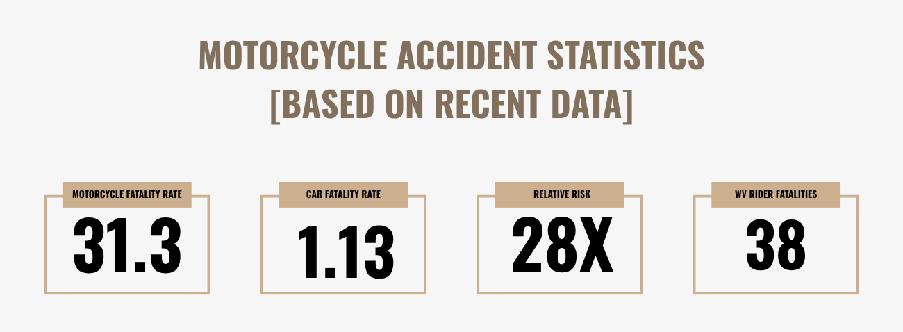 Motorcycle accident statistics in West Virginia and Harrison County